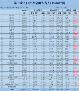 ​中国老龄化程度(我国七普各省人口年龄比例)