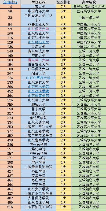 2022年山东45所大学排名：可分为7个档次，你心仪的院校排第几？