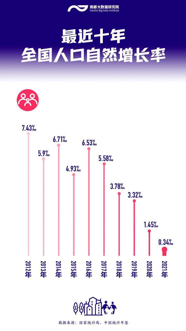 出生人口历年数据，全国人口十年变化出生率下降近半