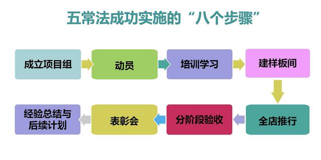 餐饮管理的五常法内容是什么 餐饮企业管理中的(5)