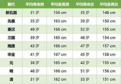 ​古代人寿命一般是多长的（中国古代人寿命最长的是哪朝代）