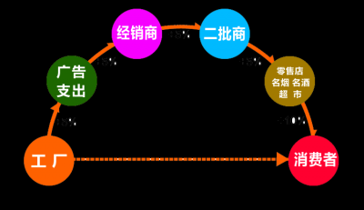 ​直销的三种模式（为什么名企都选择直销模式）