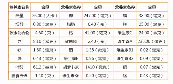 每100克韭菜中含有的多种营养物质表