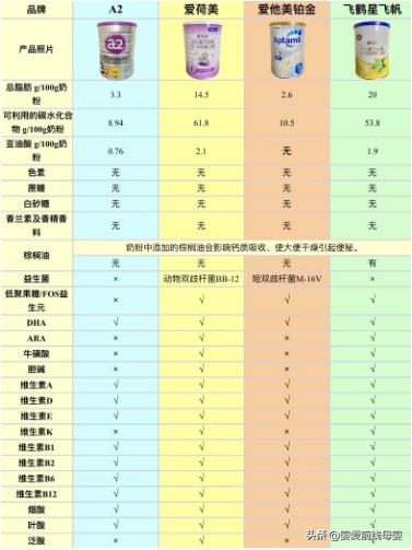 飞鹤星飞帆奶粉3与4段的区别（测评的4款3段奶粉）(3)