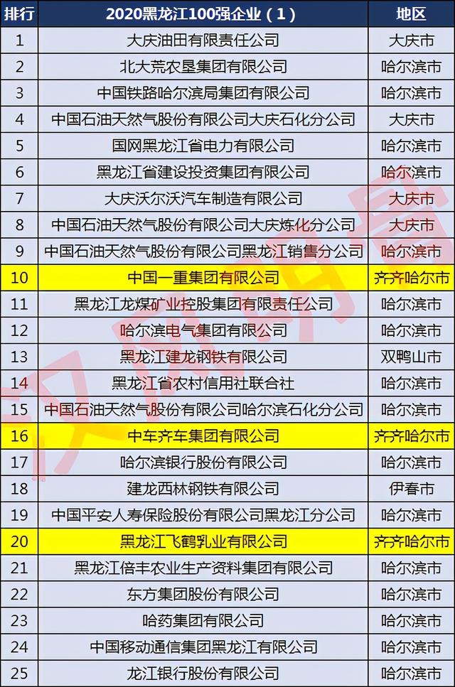 飞鹤乳业总部在齐齐哈尔位置（齐齐哈尔八强企业）(3)