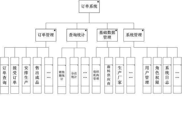 服装配送管理系统（服装订单管理系统解决方案）(2)