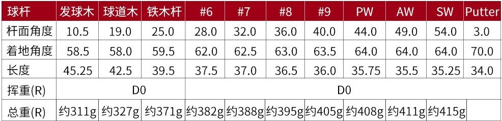 高尔夫球杆详解（新入门的高尔夫爱好者的前中期高尔夫球杆的选购）(4)