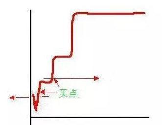 分时图100种形态图解详解（遇上分时图这四种形态）(4)