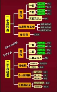 ​房产交易中的各种税费（房屋交易的税费）