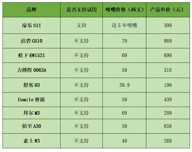 冲牙器测评松下（2023主流冲牙器推荐测评）(20)