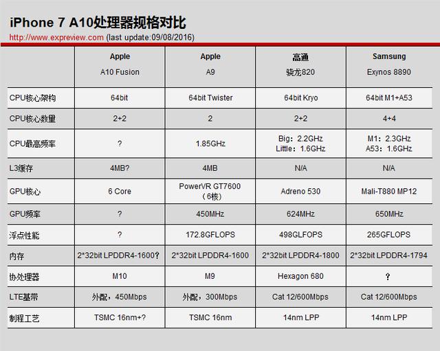 苹果a10处理器测评（7的A10四核处理器性能测试）(2)