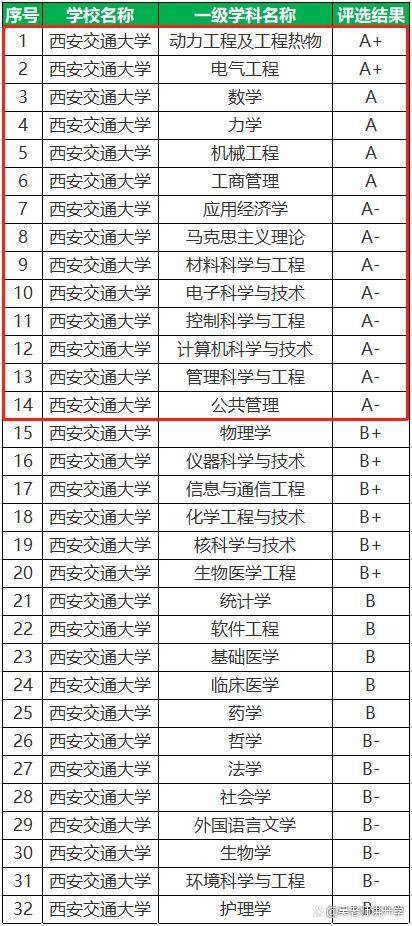 西安交通大学王牌专业（西安交通大学属于985还是211）(图2)