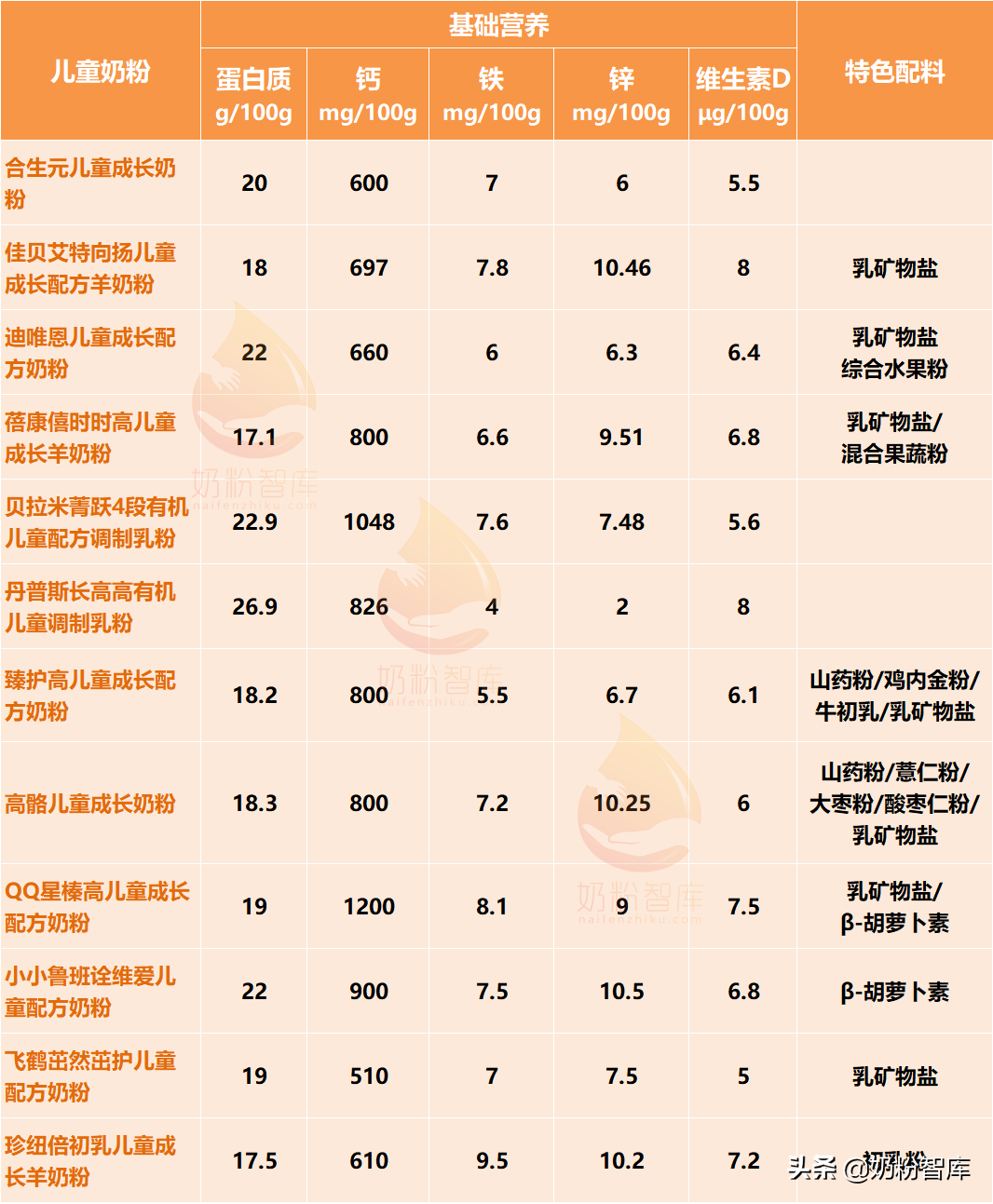 儿童奶粉不会挑？12款热门/新品儿童奶粉深度剖析