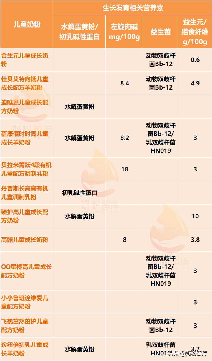 儿童奶粉不会挑？12款热门/新品儿童奶粉深度剖析