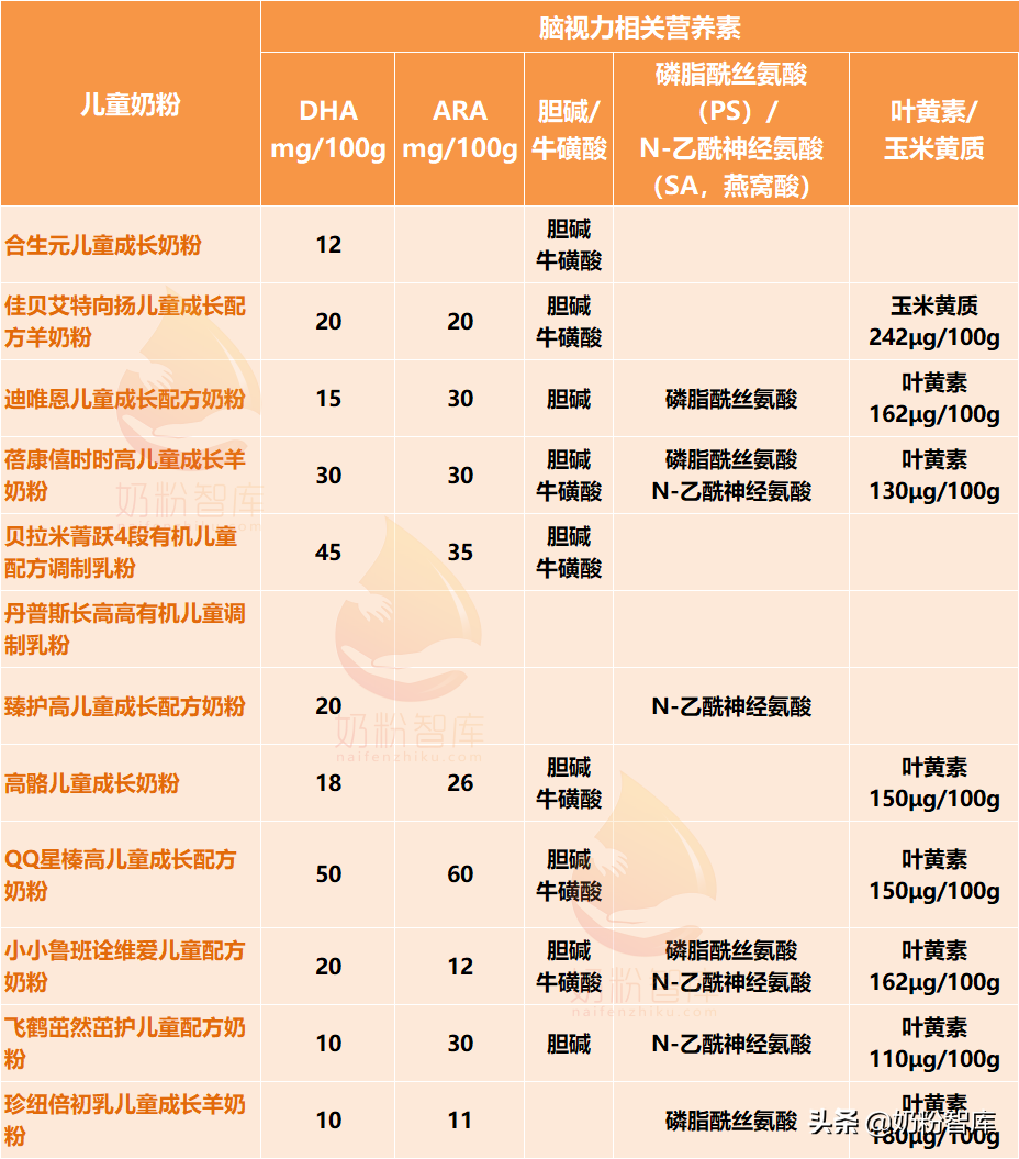 儿童奶粉不会挑？12款热门/新品儿童奶粉深度剖析