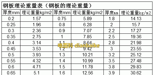 钢板的密度是多少