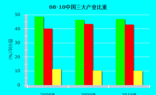 第一产业 第二产业 第三产业,第一产业第二产业第三产业分别指什么图4