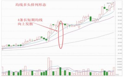 ​均线多头完美排列图解（均线多头排列战法）