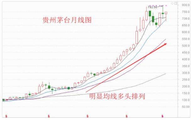 均线多头完美排列图解（均线多头排列战法）(2)