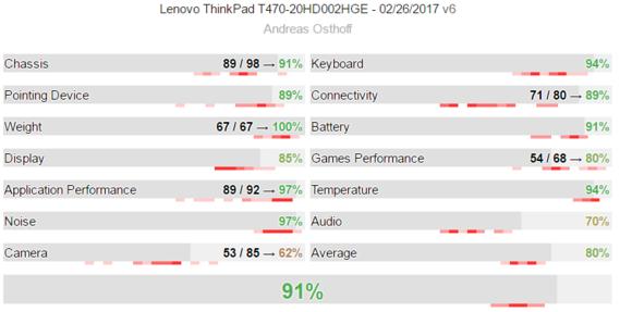 thinkpadt470笔记本电脑怎么样（ThinkPadT470）(65)