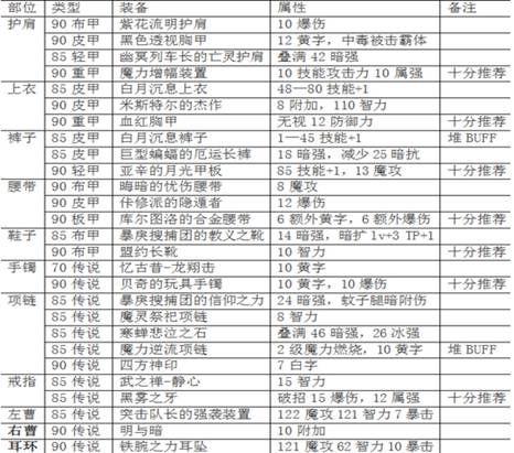 dnf魔皇打造教学（魔皇技能加点装备萌新指南经验教学全解析）(30)