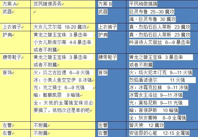 dnf魔皇打造教学（魔皇技能加点装备萌新指南经验教学全解析）(35)