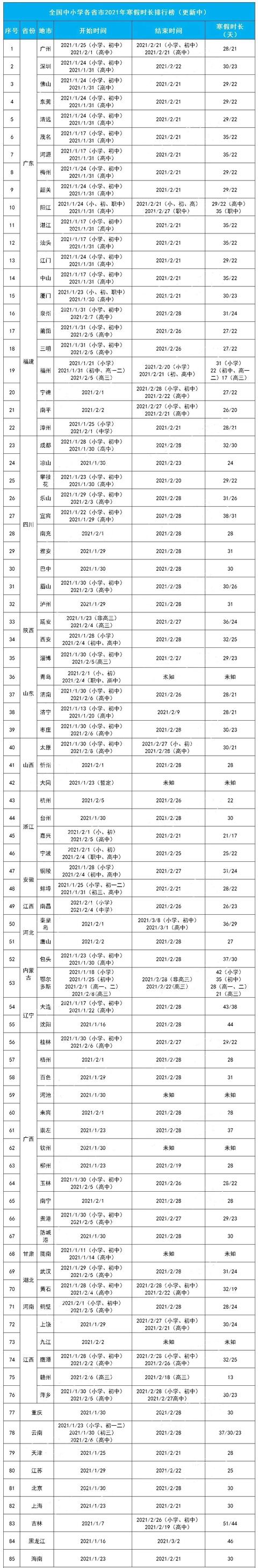 全国各地中小学生放寒假安排（全国各地中小学寒假时间出炉）(4)