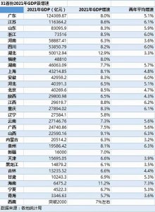 ​21年全国省份gdp排行（31省份GDP出炉内附排名）