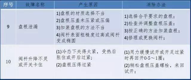 常用截止阀型号大全（你不知道的全在这里）(8)