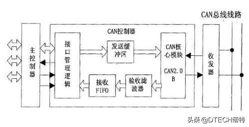 can总线在汽车上的应用（汽车can总线是什么意思）(图7)