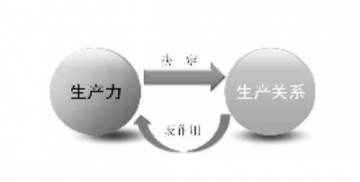 ​生产力 生产关系，生产力是如何决定生产关系的？