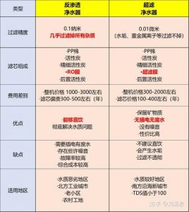 ​官方教你净水器怎么挑选 如何选购有学问