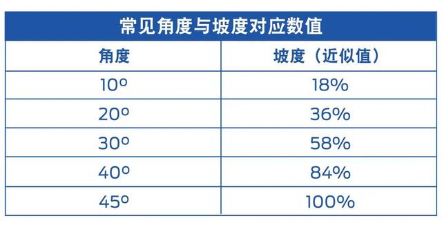 坡度的基本概念和计算方法（坡度角度弄清这两个概念）(2)