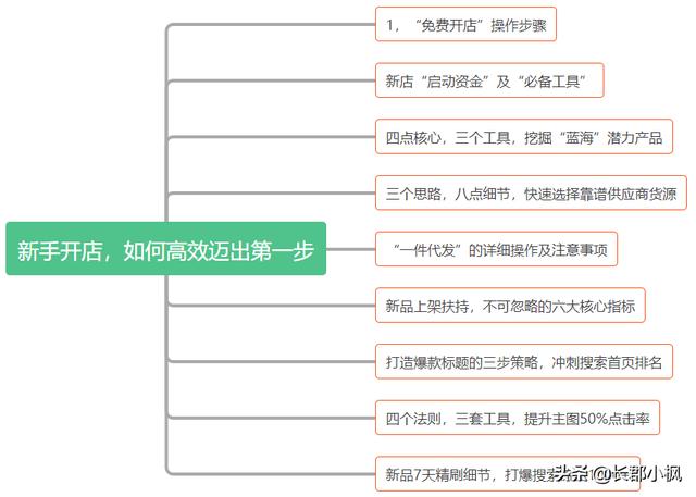 淘宝电商运营入门教学课程（从零开始学电商）(4)