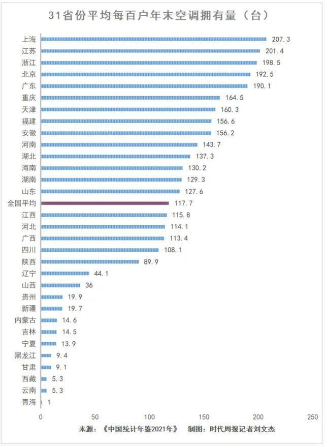 全国空调用电量（全国空调拥有量排行榜）(2)