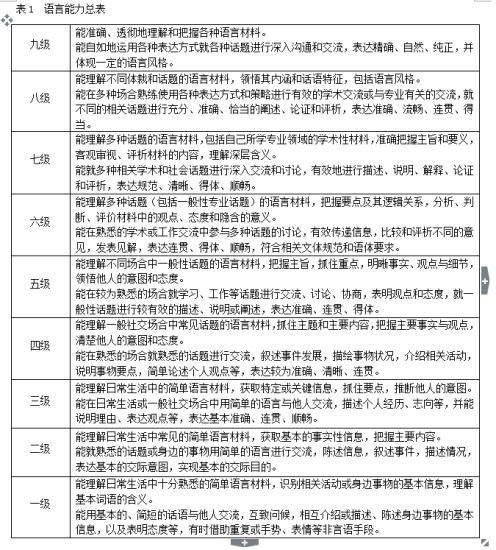 英语的水平等级划分（国人英语能力怎么衡量）(3)