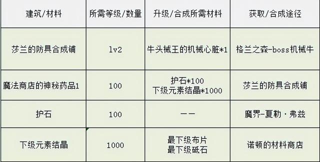 dnf像素勇士攻略第二阶段（像素勇士传说指南）(5)