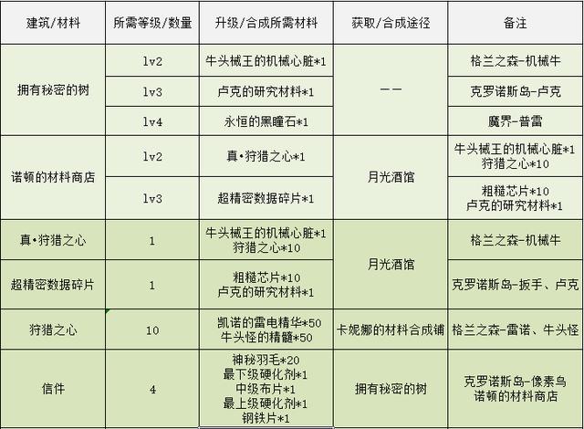 dnf像素勇士攻略第二阶段（像素勇士传说指南）(7)