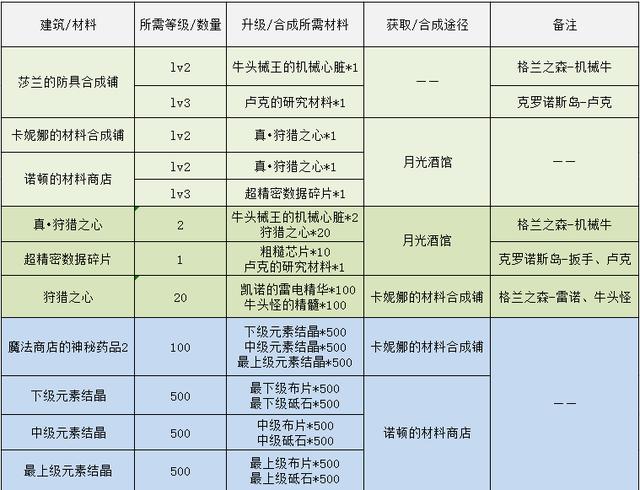 dnf像素勇士攻略第二阶段（像素勇士传说指南）(6)