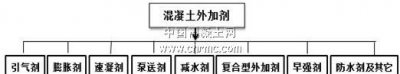 ​混凝土外加剂的作用，硅油在混凝土外加剂里的作用？