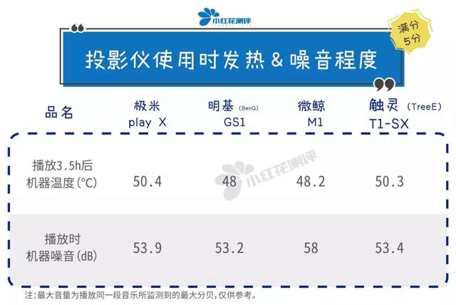 如何选择家用便携式投影仪（4款便携式家用投影仪测评）(19)