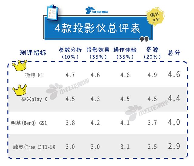 如何选择家用便携式投影仪（4款便携式家用投影仪测评）(27)