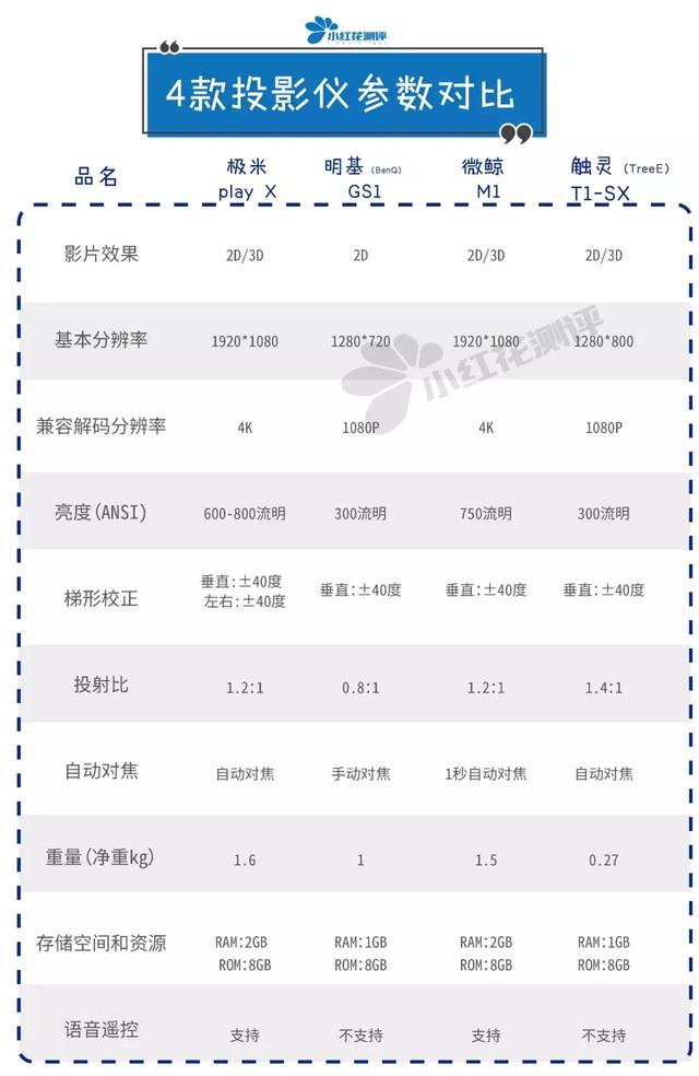 如何选择家用便携式投影仪（4款便携式家用投影仪测评）(5)