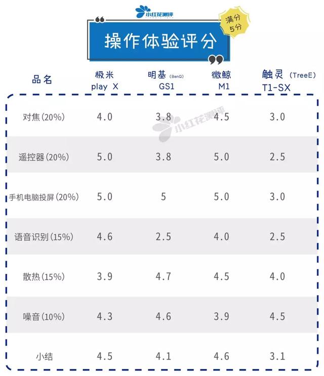 如何选择家用便携式投影仪（4款便携式家用投影仪测评）(20)