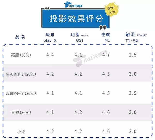 如何选择家用便携式投影仪（4款便携式家用投影仪测评）(12)