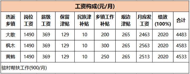 三支一扶有没有工资多少（三支一扶待遇怎么样）(图2)