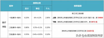 ​一档社保和二档的区别（不同档次的社保缴费基数是什么）