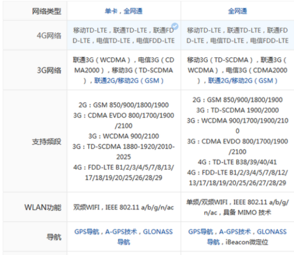 6s和6的区别,iPhone 6s是什么处理器图5