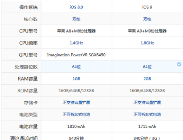 6s和6的区别,iPhone 6s是什么处理器图2