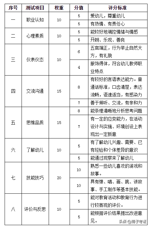 幼儿教师资格证的考试要求（考幼师资格证需要什么条件与要求）(图4)